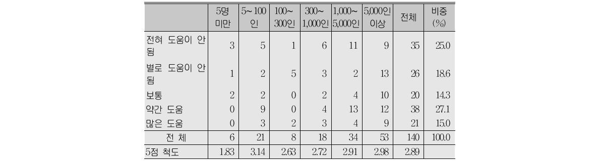 명장 취득에 있어서 회사 규모별 회사의 후광 효과 정도(A형)