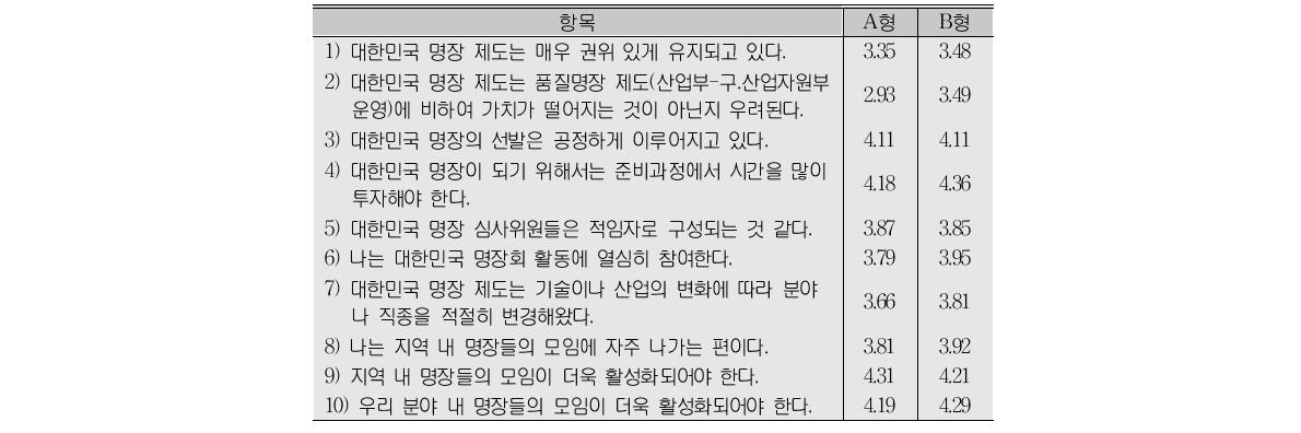 명장제도에 대한 견해