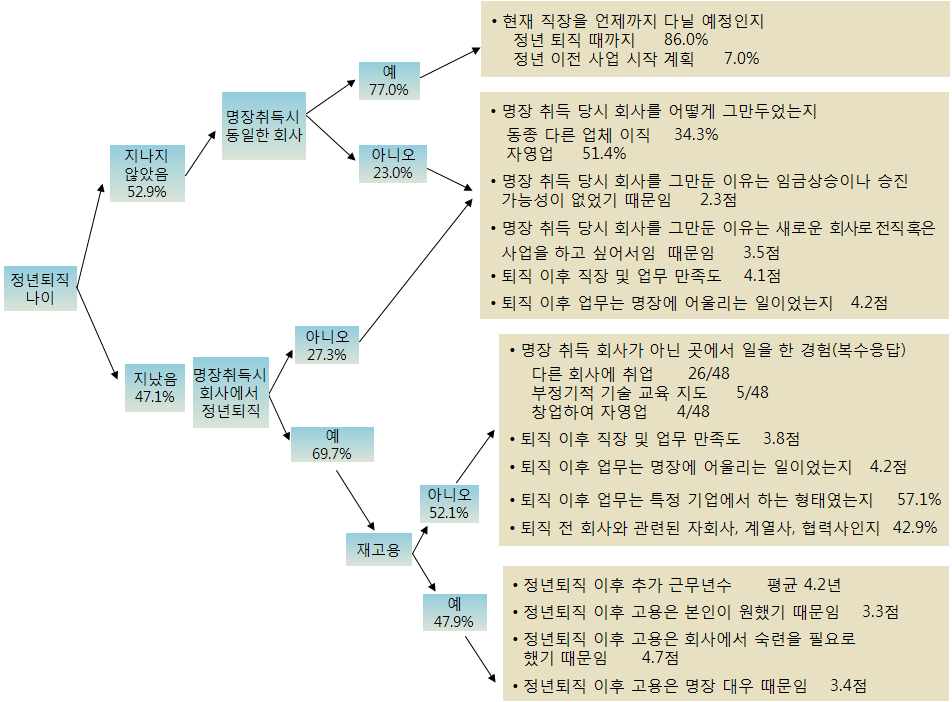 명장들의 퇴직 경로