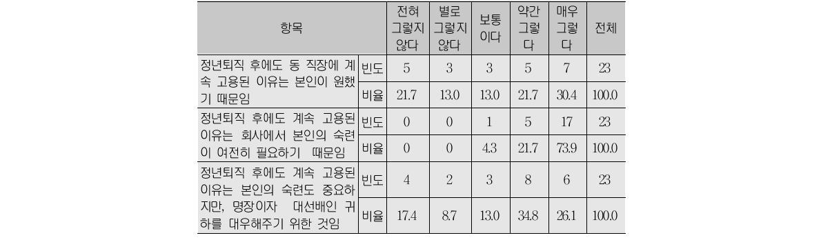 정년퇴직후 재고용 관련(A형)(단위:명, %)