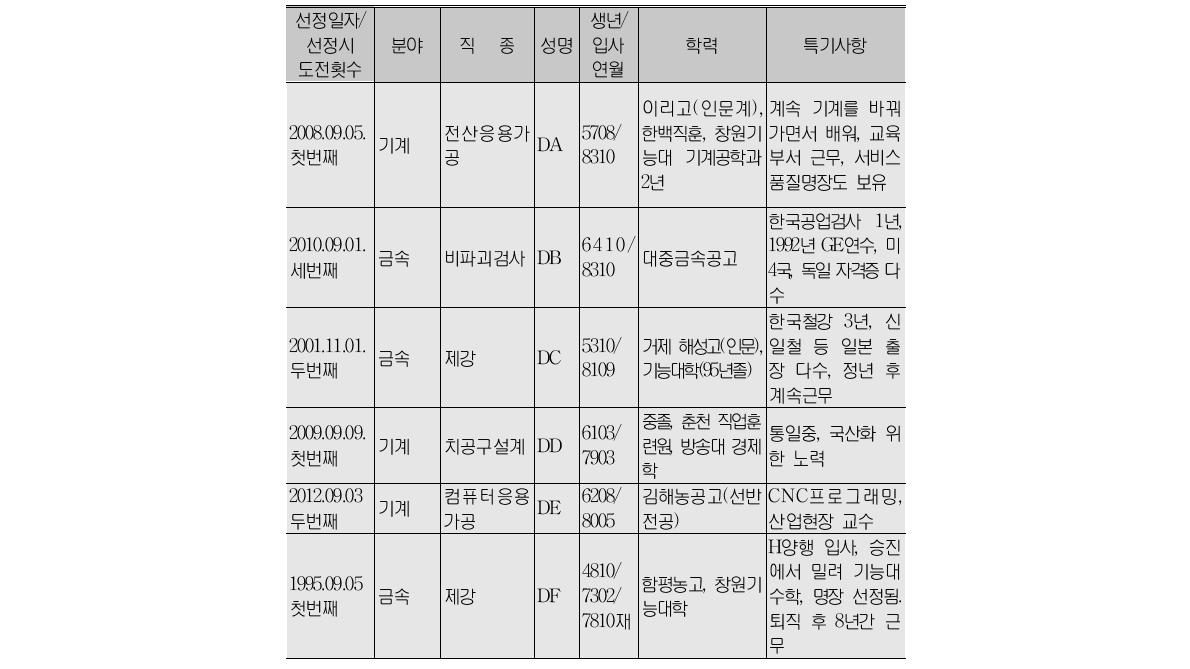 피면담자 개요