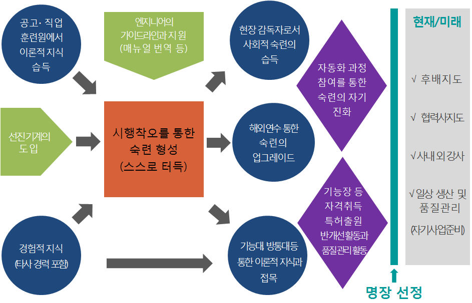 D중공업 명장들의 숙련 흐름