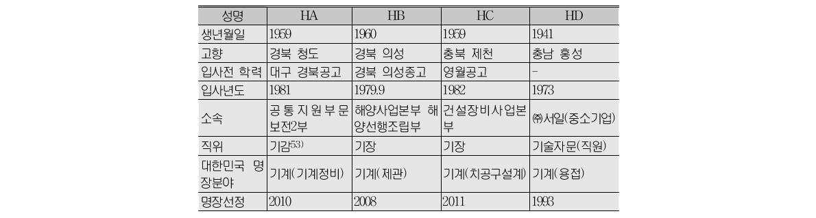 조사대상 개요