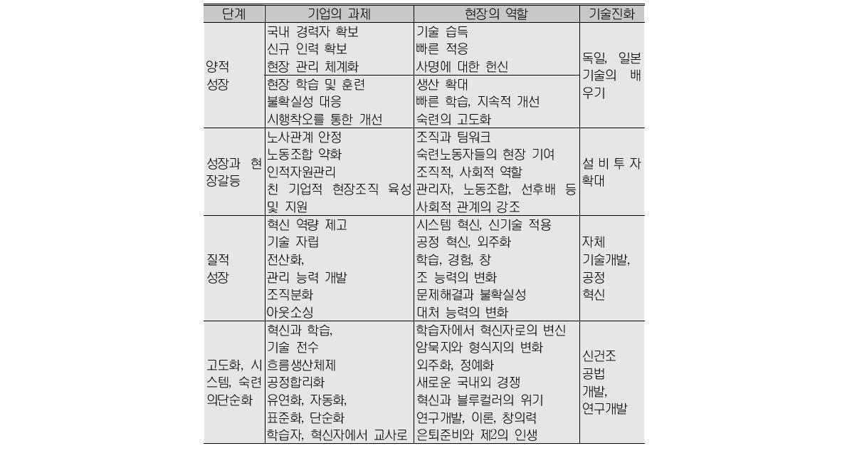 조선산업 명장 연구의 주요내용과 기업사의 주요 맥락들