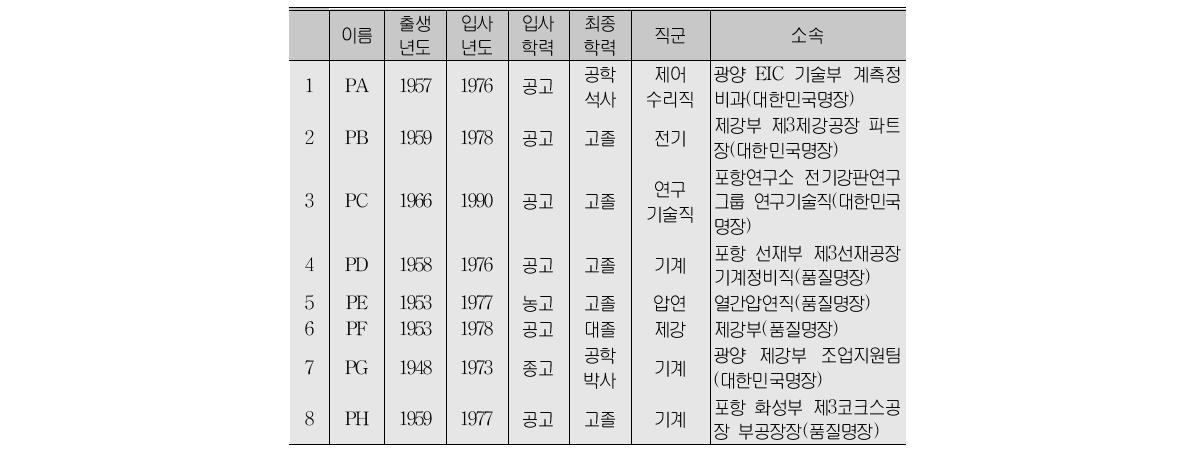 인터뷰 대상자