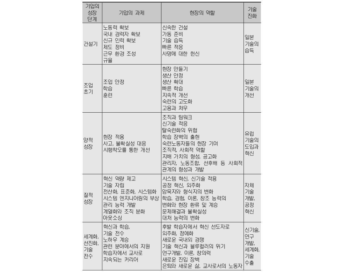 철강 산업 명장 연구의 주요 내용과 기업사의 주요 맥락들