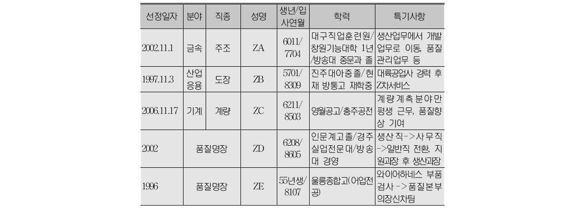 피면담자 개요