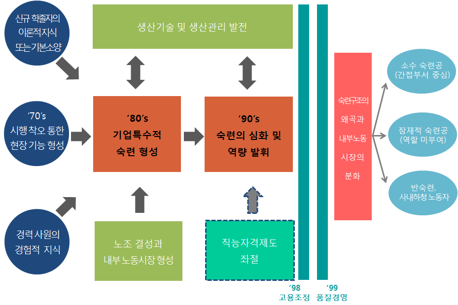 Z차 숙련의 흐름