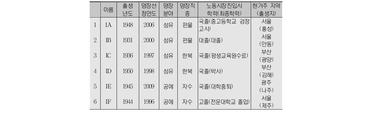 인터뷰 대상자