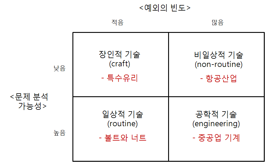 기술의 구분