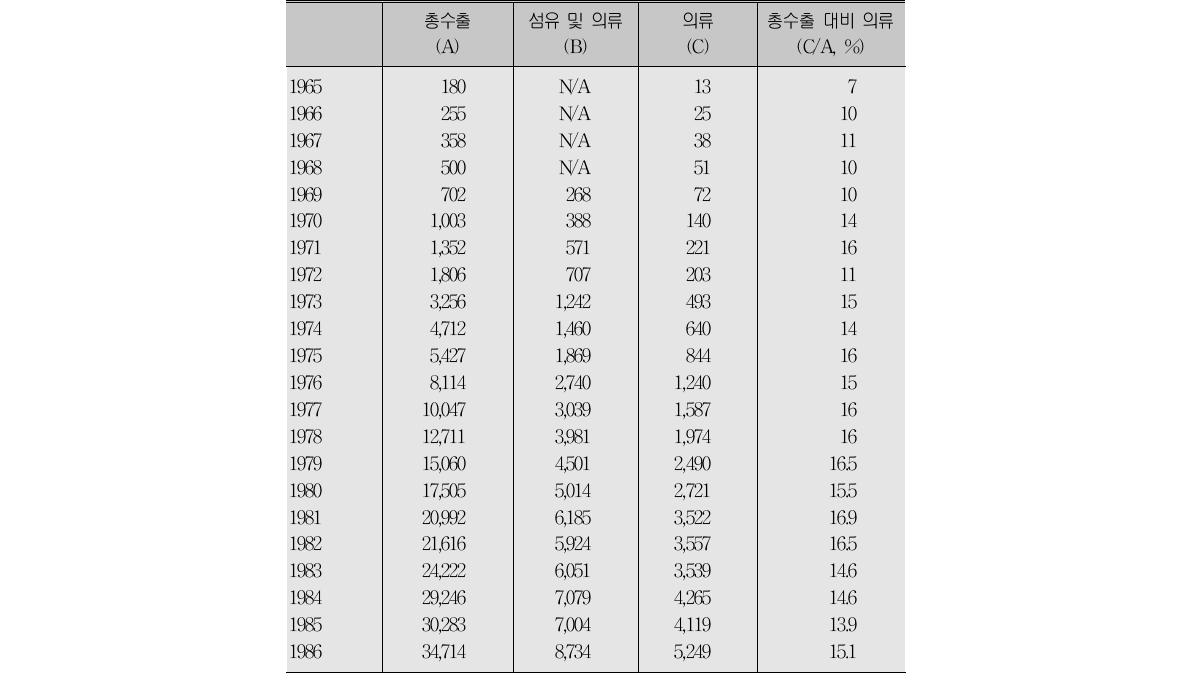 1962～86년 의류 및 산업 총수출(단위: 100만 US$)