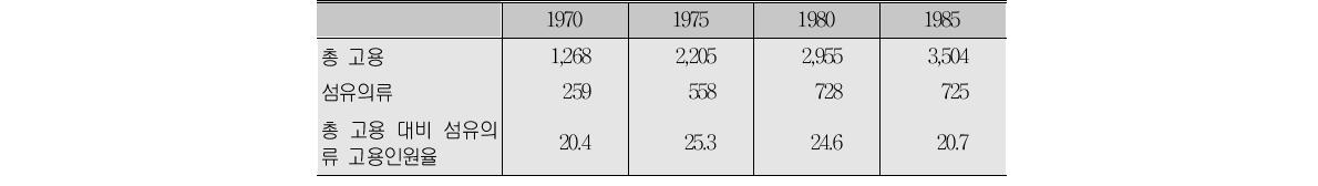 1970～85년 섬유의류산업 고용인원(단위: 1,000명, %)