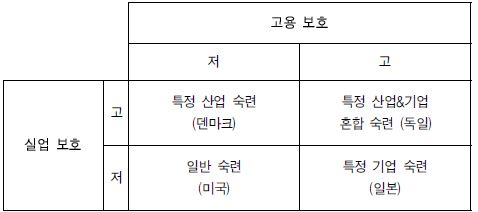 사회 보호와 예측되는 숙련 프로파일