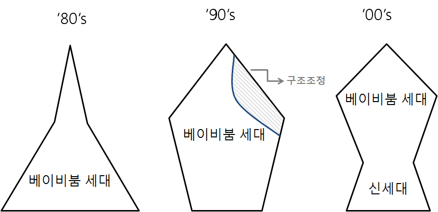 중화학공업 대기업 기능인력의 양적 변화와 숙련의 전승 문제