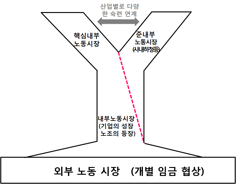 우리나라 대기업 내부노동시장의 형성과 분화