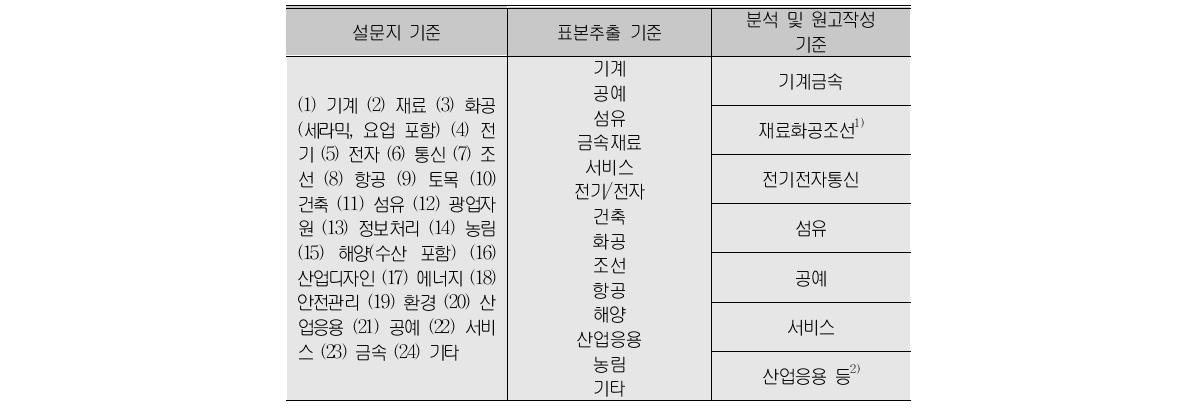 명장분야의 분류 기준