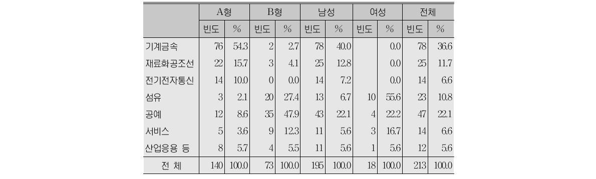 명장의 유형별, 분야별, 성별 분포