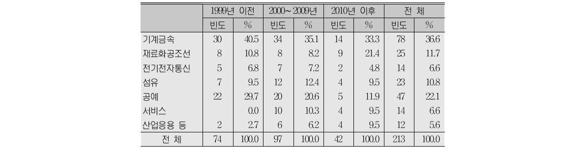 명장 선정 연도의 분야별 비중 변화