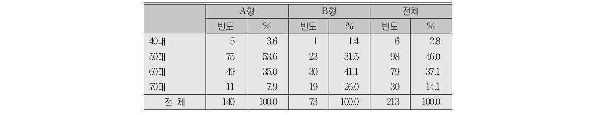 명장들의 나이 분포