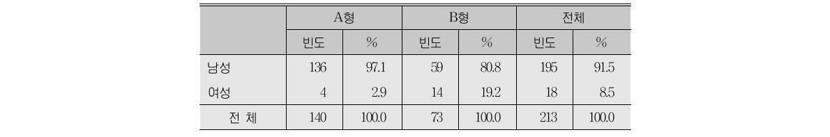 명장들의 유형별 성별 분포