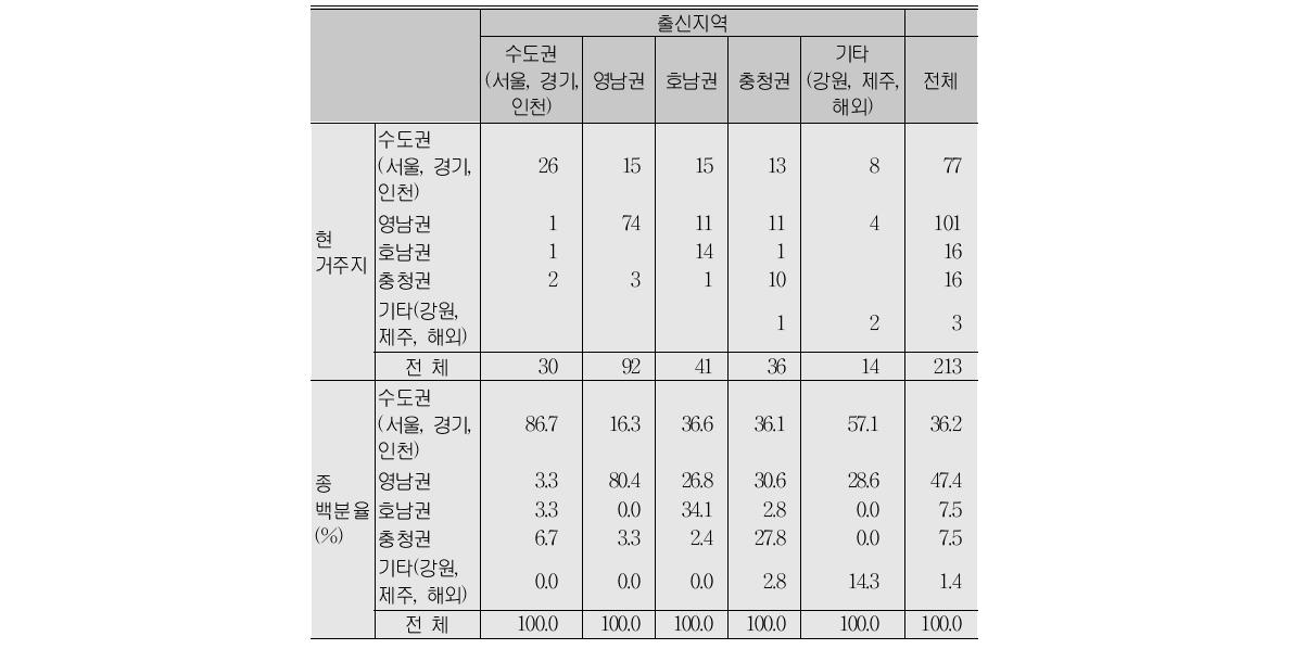 출신지역 및 현거주지