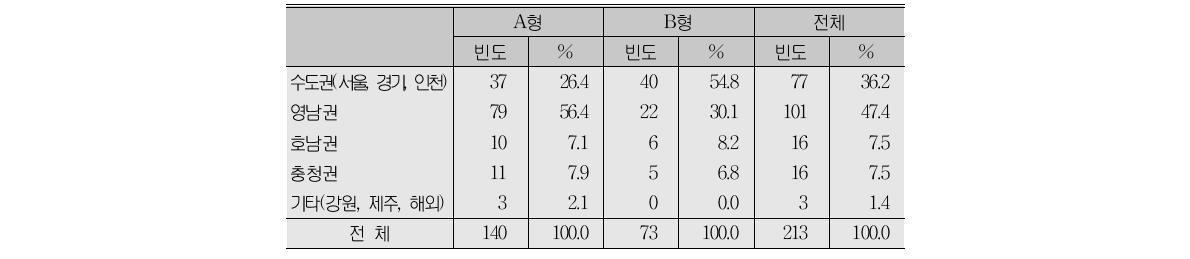 현거주지