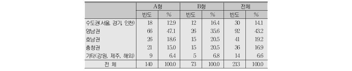 출신지역