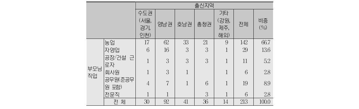 출신지역 및 부모님 직업