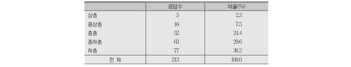 부모님의 소득수준