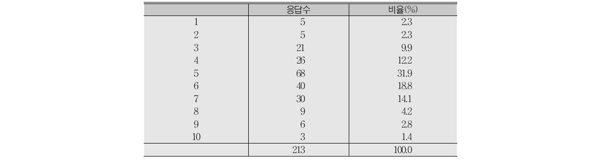 형제자매수