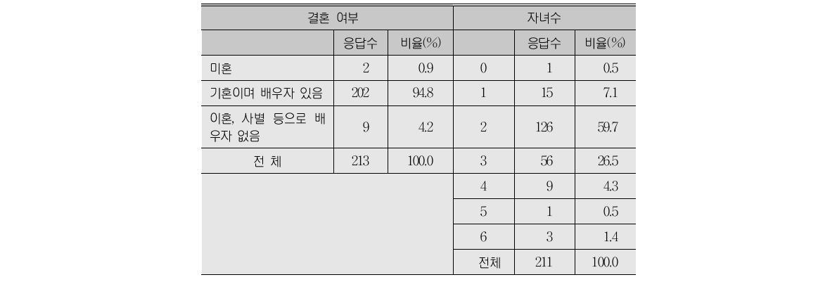 명장의 가정