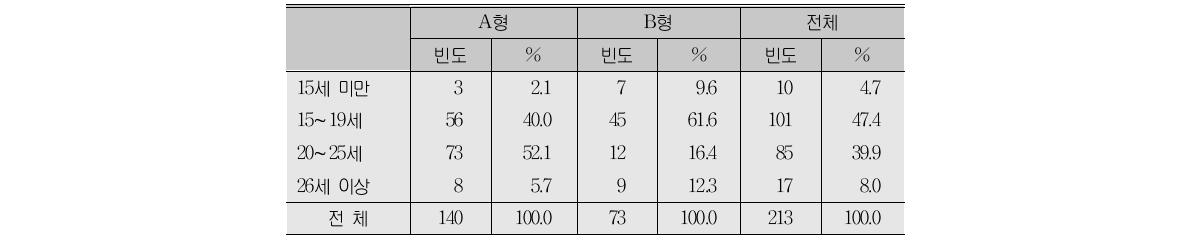 일 시작 나이