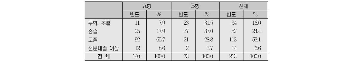 일 시작시 학력