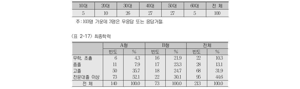 학력 상승의 경우 최종학력 이수 연령