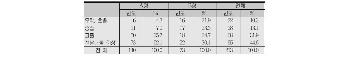 최종학력