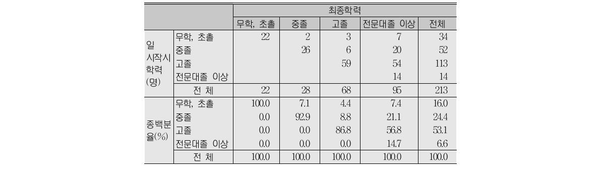 일 시작시 학력 및 최종학력