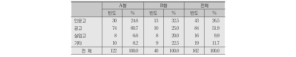 졸업 고등학교