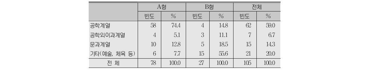 대학전공(복수응답)