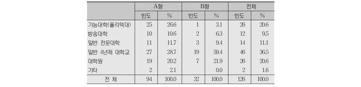 재직 당시 대학 및 대학원(복수응답)