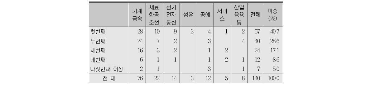 명장 취득 당시 직장이 몇 번째 직장이었는지(A형)