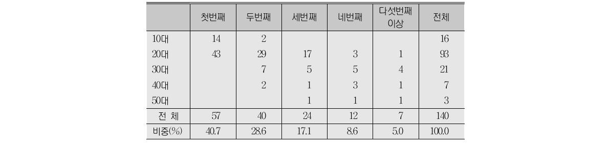 명장 선정 당시 회사 입사 나이(A형)