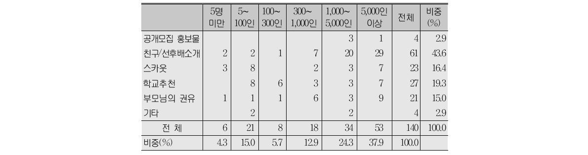 명장 취득 당시 회사 입사 계기(A형)