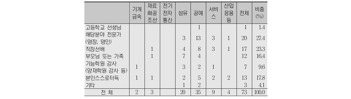 누구에게 기능을 배웠는지(B형)