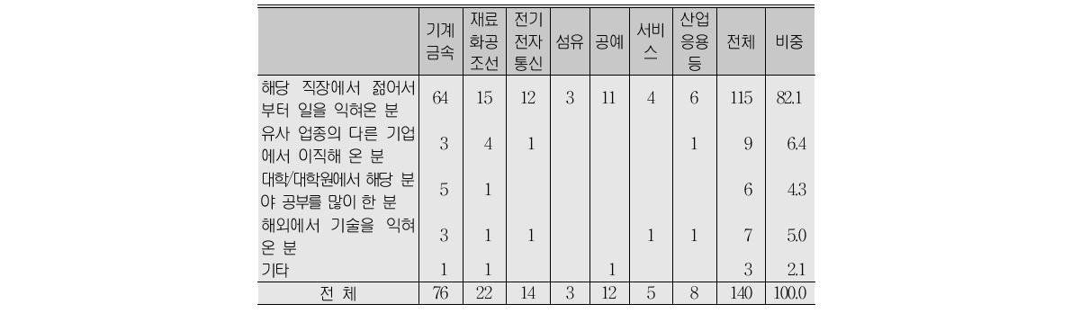 가장 일을 많이 배웠던 분의 특성(A형)