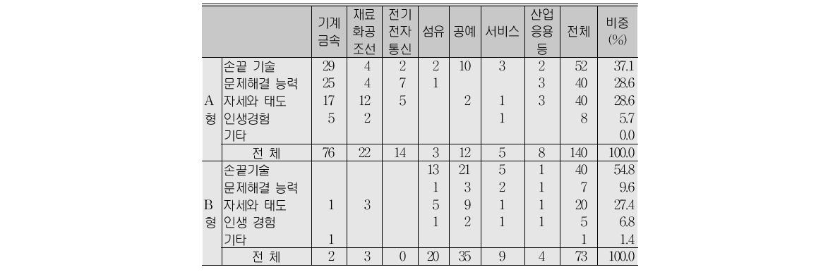 기능을 주로 배운 분으로부터 가장 도움이 된 것