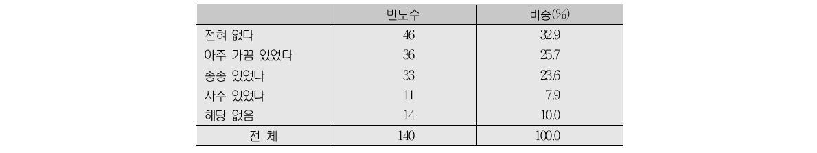 엔지니어에게 일을 배운 경험(A형)