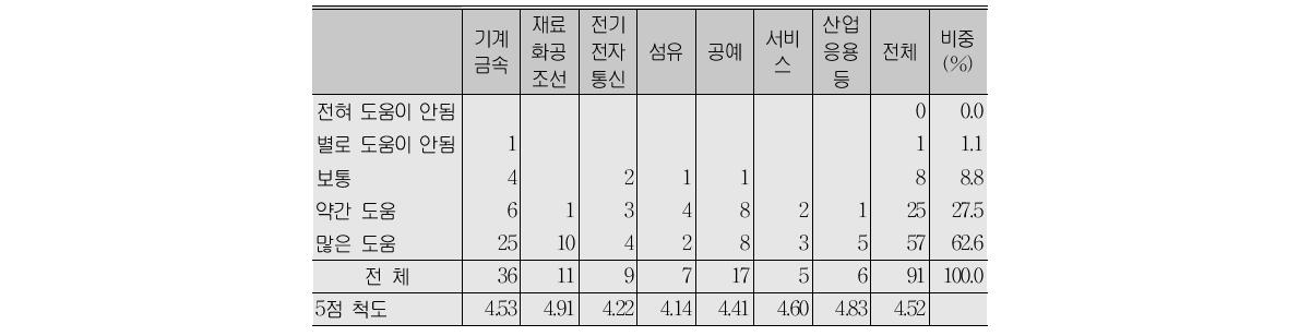 대학 및 대학원 교육의 도움 정도(명장 분야별)