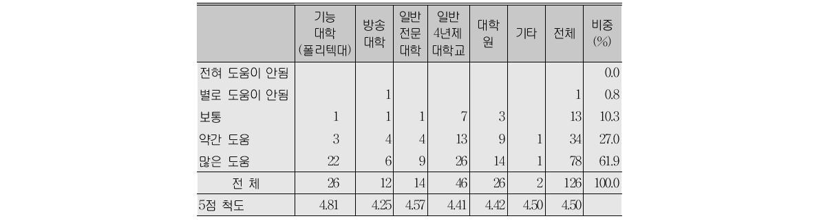 대학 및 대학원 교육의 도움 정도(학교별, 복수응답)