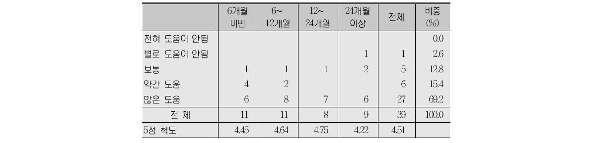 국내 기술/기능 교육기간 및 교육의 도움 정도(A형)