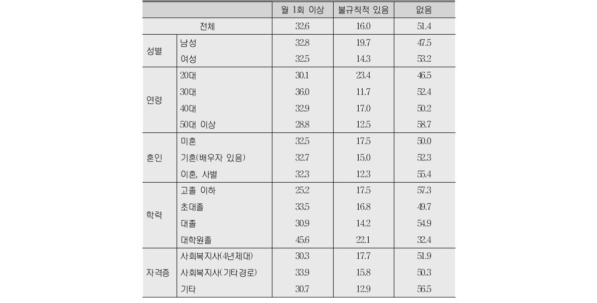 선후배간의 모임 정도